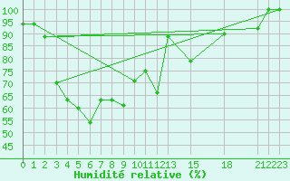 Courbe de l'humidit relative pour Trang