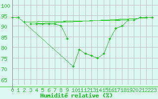 Courbe de l'humidit relative pour Krimml