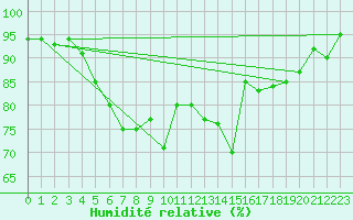 Courbe de l'humidit relative pour Kaskinen Salgrund