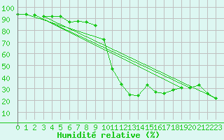 Courbe de l'humidit relative pour Saint-Amans (48)