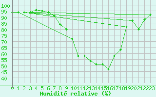 Courbe de l'humidit relative pour Coburg