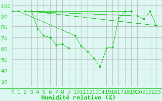 Courbe de l'humidit relative pour Punkaharju Airport