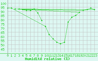 Courbe de l'humidit relative pour Stabio