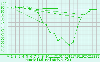 Courbe de l'humidit relative pour Koppigen