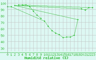 Courbe de l'humidit relative pour Manston (UK)