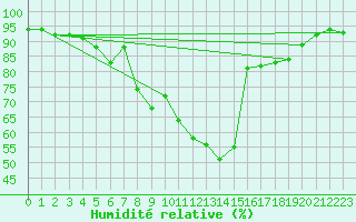 Courbe de l'humidit relative pour Joutseno Konnunsuo