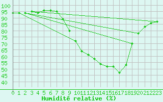 Courbe de l'humidit relative pour Church Lawford