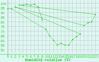 Courbe de l'humidit relative pour Filton