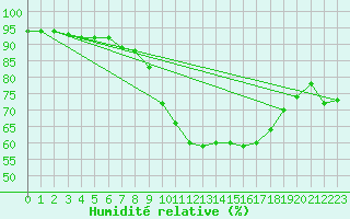 Courbe de l'humidit relative pour Laqueuille (63)