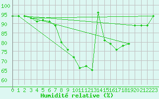 Courbe de l'humidit relative pour Hoogeveen Aws