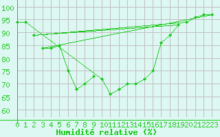 Courbe de l'humidit relative pour Yeovilton