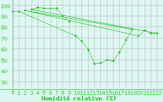 Courbe de l'humidit relative pour Wattisham