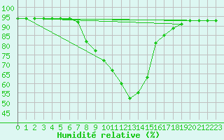 Courbe de l'humidit relative pour Dellach Im Drautal