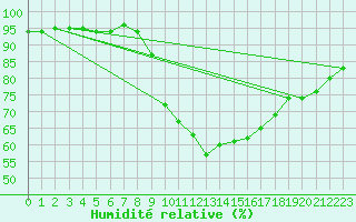 Courbe de l'humidit relative pour Molina de Aragn