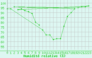 Courbe de l'humidit relative pour Slovenj Gradec