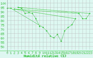 Courbe de l'humidit relative pour Bizerte
