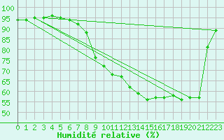 Courbe de l'humidit relative pour Estres-la-Campagne (14)