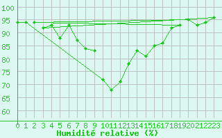 Courbe de l'humidit relative pour Robbia