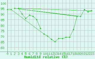 Courbe de l'humidit relative pour Capel Curig