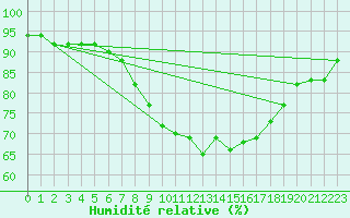 Courbe de l'humidit relative pour Crosby
