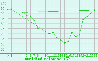 Courbe de l'humidit relative pour Nyrud