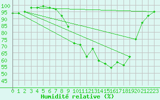 Courbe de l'humidit relative pour Mullingar