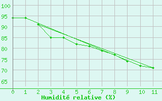 Courbe de l'humidit relative pour Helligvaer Ii