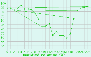 Courbe de l'humidit relative pour Loehnberg-Obershause