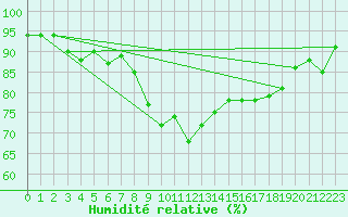 Courbe de l'humidit relative pour Cap Cpet (83)