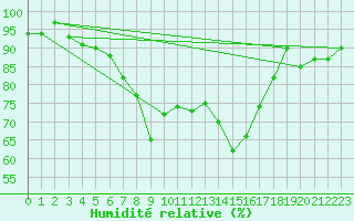 Courbe de l'humidit relative pour Silstrup