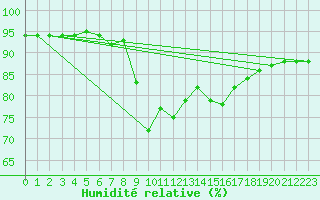 Courbe de l'humidit relative pour Santander (Esp)