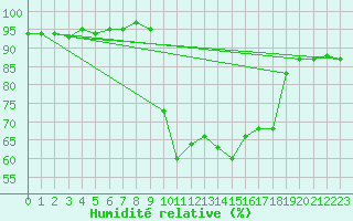 Courbe de l'humidit relative pour Figari (2A)