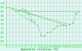 Courbe de l'humidit relative pour Czestochowa
