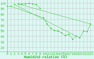 Courbe de l'humidit relative pour Creil (60)