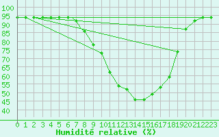 Courbe de l'humidit relative pour Odense / Beldringe