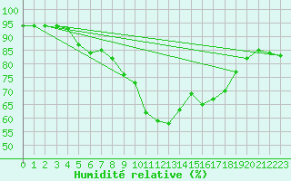 Courbe de l'humidit relative pour Felletin (23)