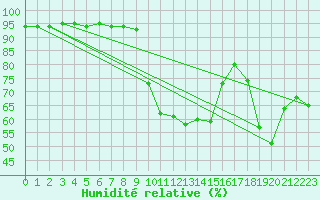 Courbe de l'humidit relative pour Baisoara