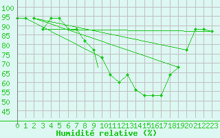 Courbe de l'humidit relative pour Mildenhall Royal Air Force Base