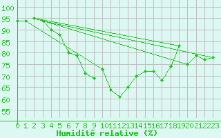 Courbe de l'humidit relative pour Dragsf Jard Vano