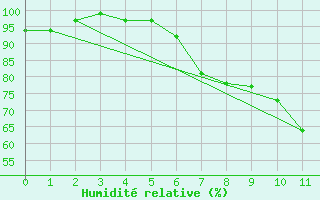 Courbe de l'humidit relative pour Waltrop-Abdinghof