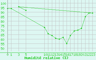 Courbe de l'humidit relative pour Coimbra / Cernache