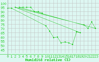 Courbe de l'humidit relative pour Laerdal-Tonjum