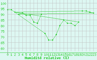Courbe de l'humidit relative pour Gttingen