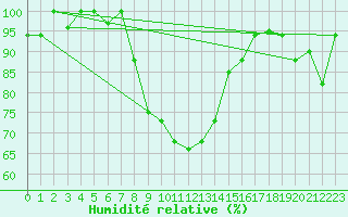 Courbe de l'humidit relative pour Lecce