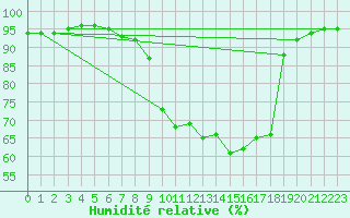 Courbe de l'humidit relative pour Fribourg (All)