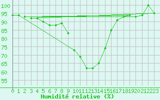 Courbe de l'humidit relative pour Lesce