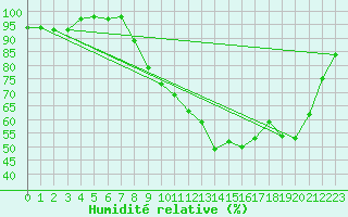 Courbe de l'humidit relative pour Prigueux (24)