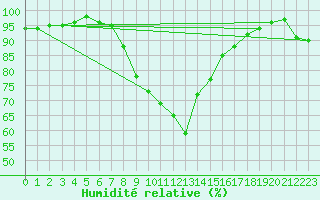 Courbe de l'humidit relative pour Kalwang