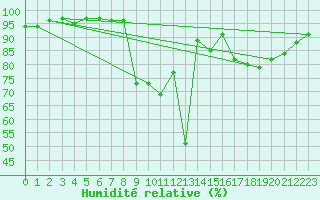 Courbe de l'humidit relative pour Embrun (05)