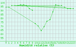 Courbe de l'humidit relative pour Warburg